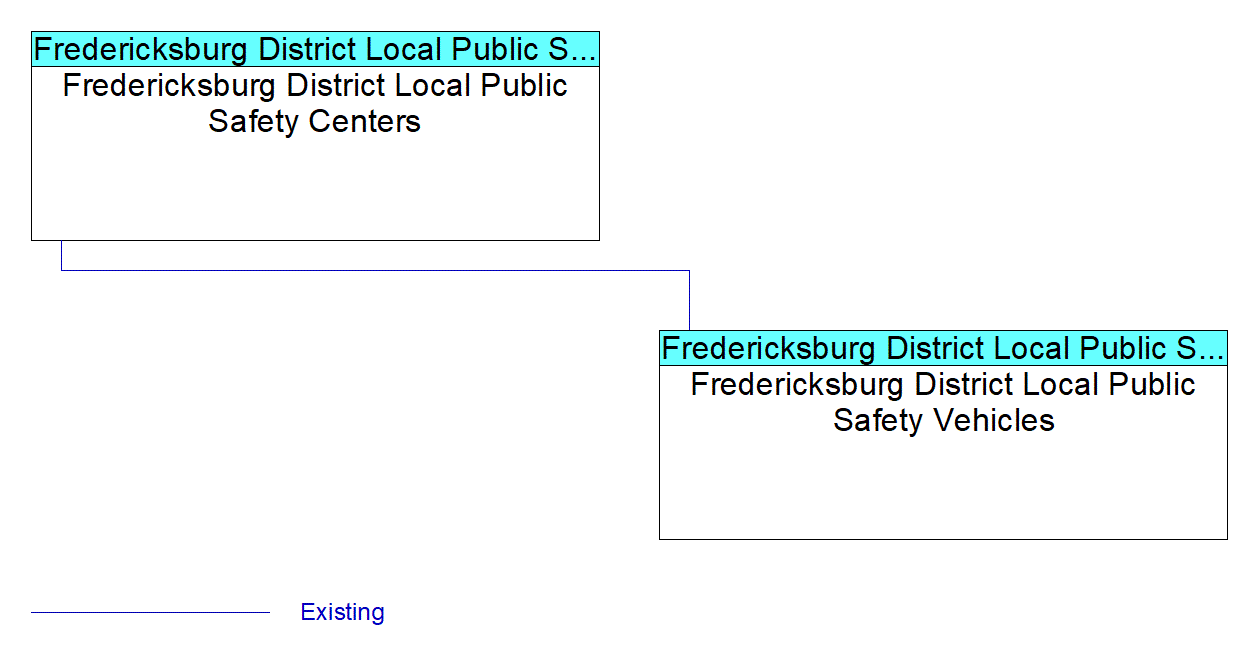 Fredericksburg District Local Public Safety Vehiclesinterconnect diagram