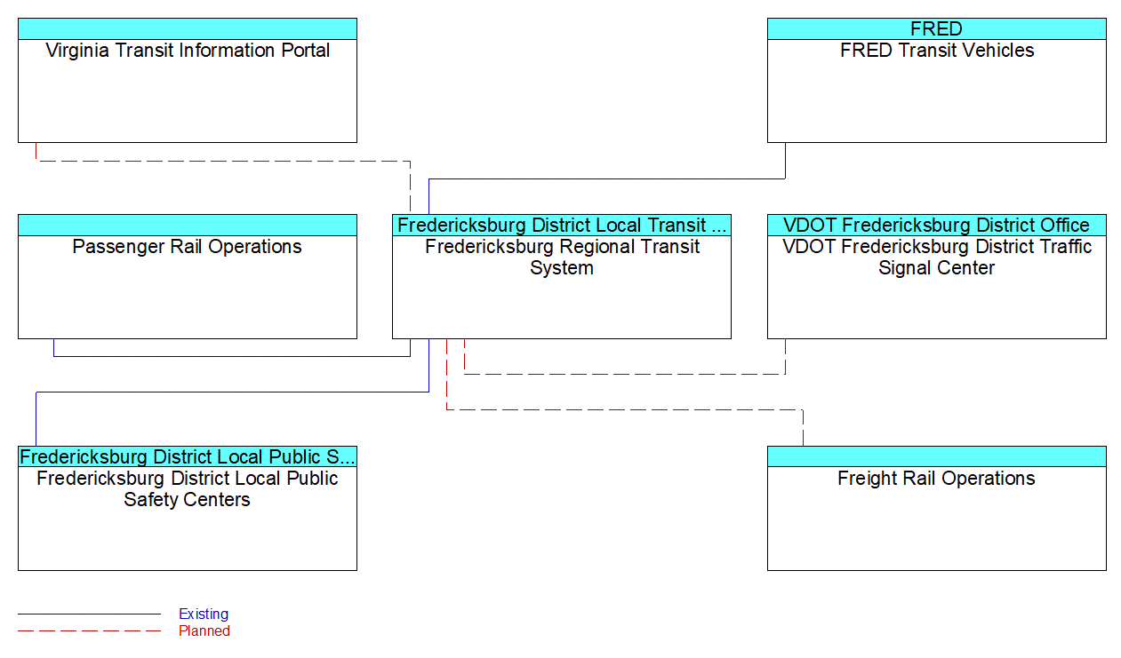 Fredericksburg Regional Transit Systeminterconnect diagram