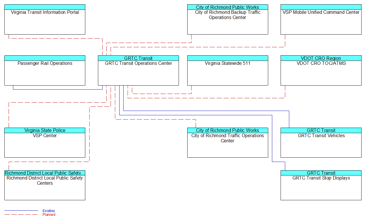 GRTC Transit Operations Centerinterconnect diagram