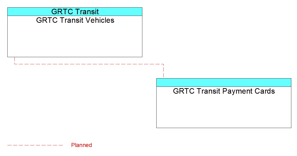 GRTC Transit Payment Cardsinterconnect diagram