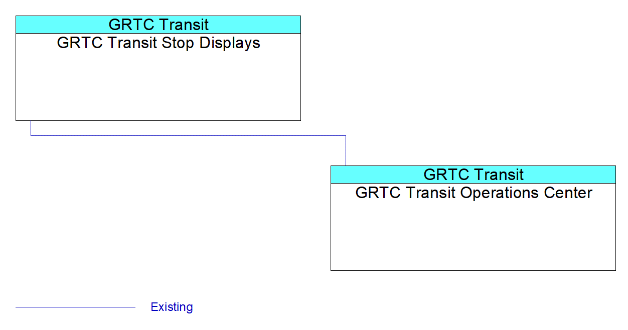 GRTC Transit Stop Displaysinterconnect diagram