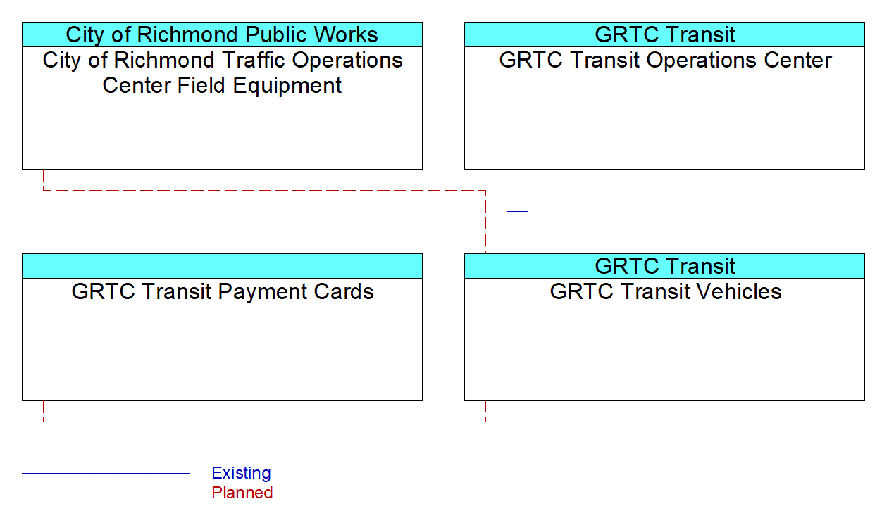 GRTC Transit Vehiclesinterconnect diagram