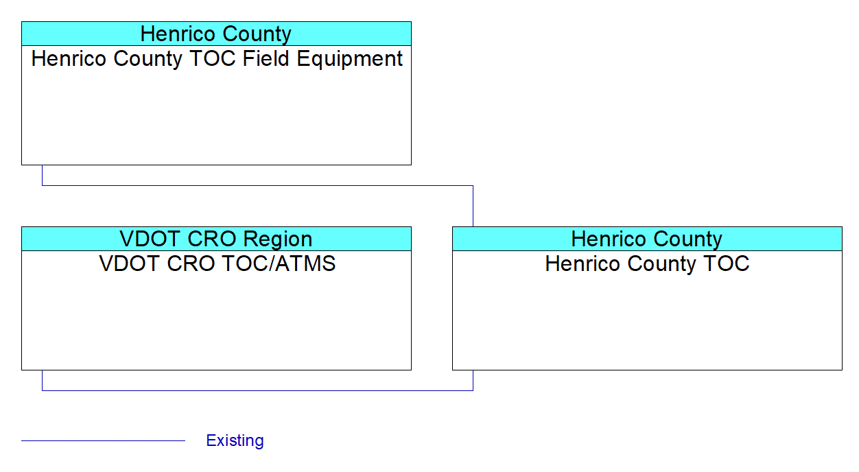 Henrico County TOCinterconnect diagram