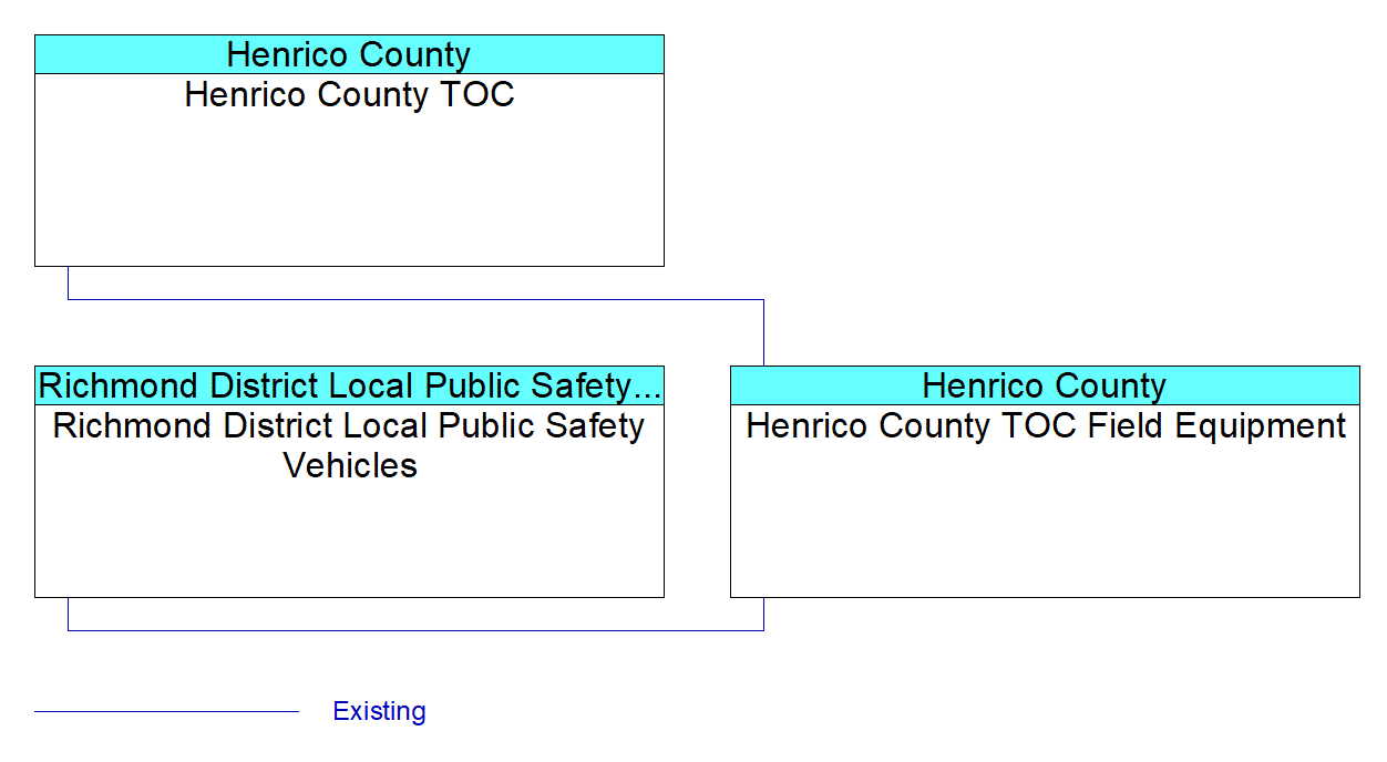 Henrico County TOC Field Equipmentinterconnect diagram