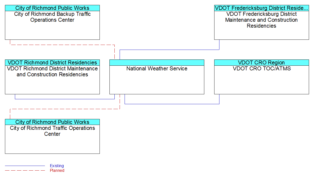 National Weather Serviceinterconnect diagram