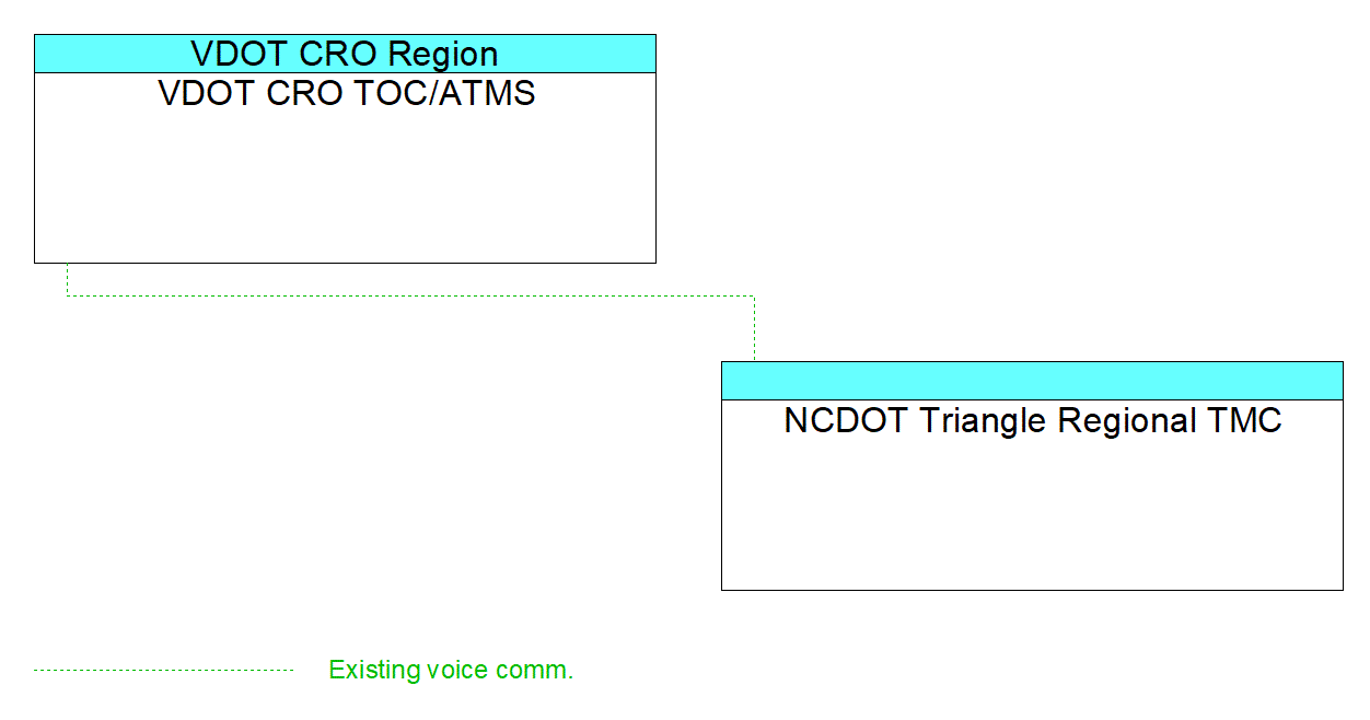 NCDOT Triangle Regional TMCinterconnect diagram