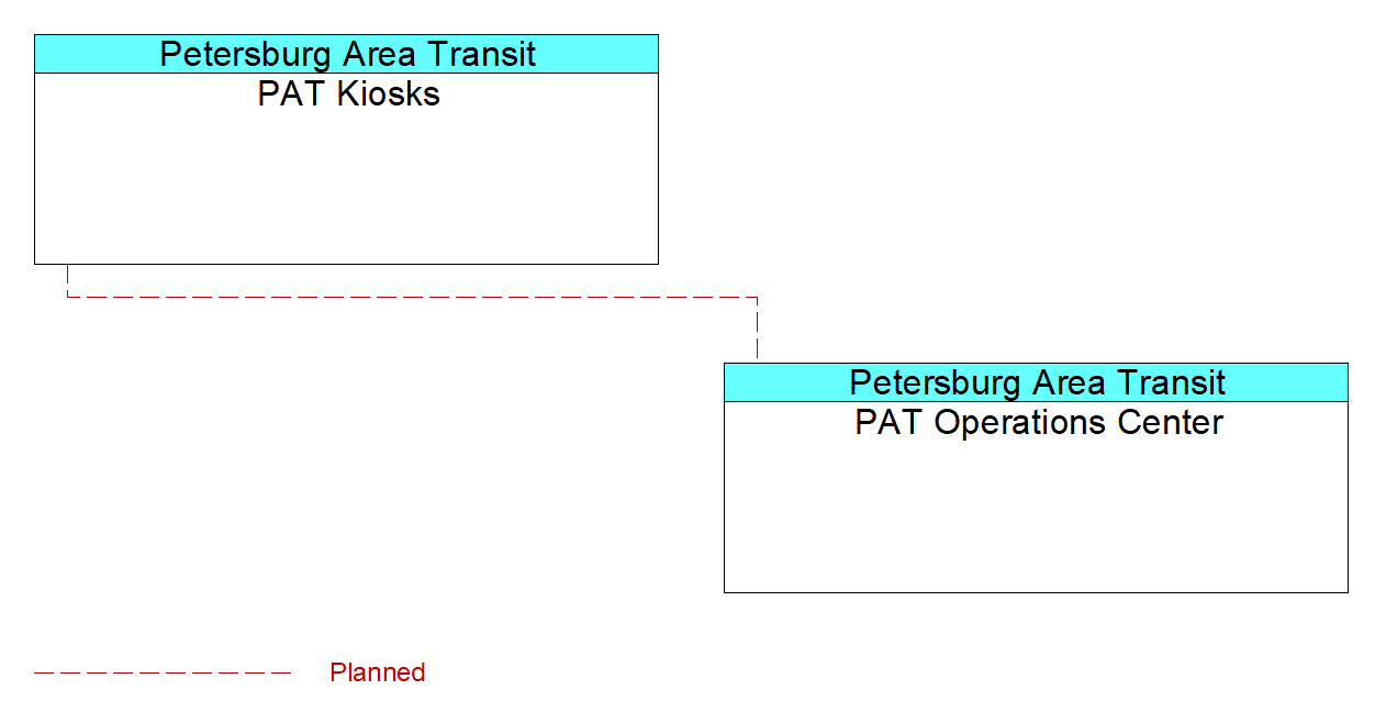 PAT Kiosksinterconnect diagram