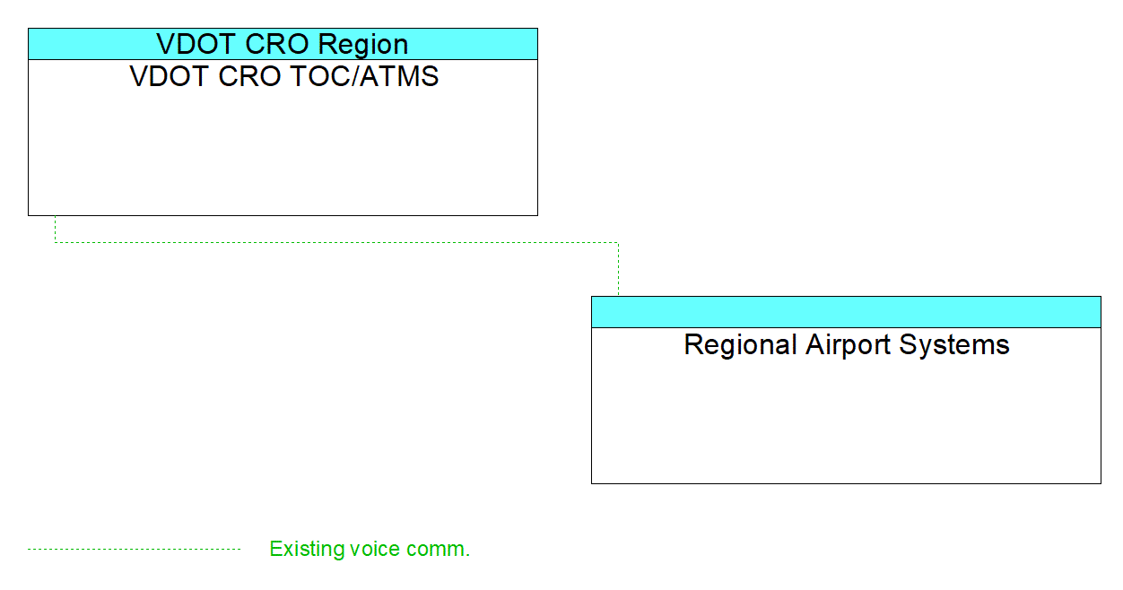 Regional Airport Systemsinterconnect diagram