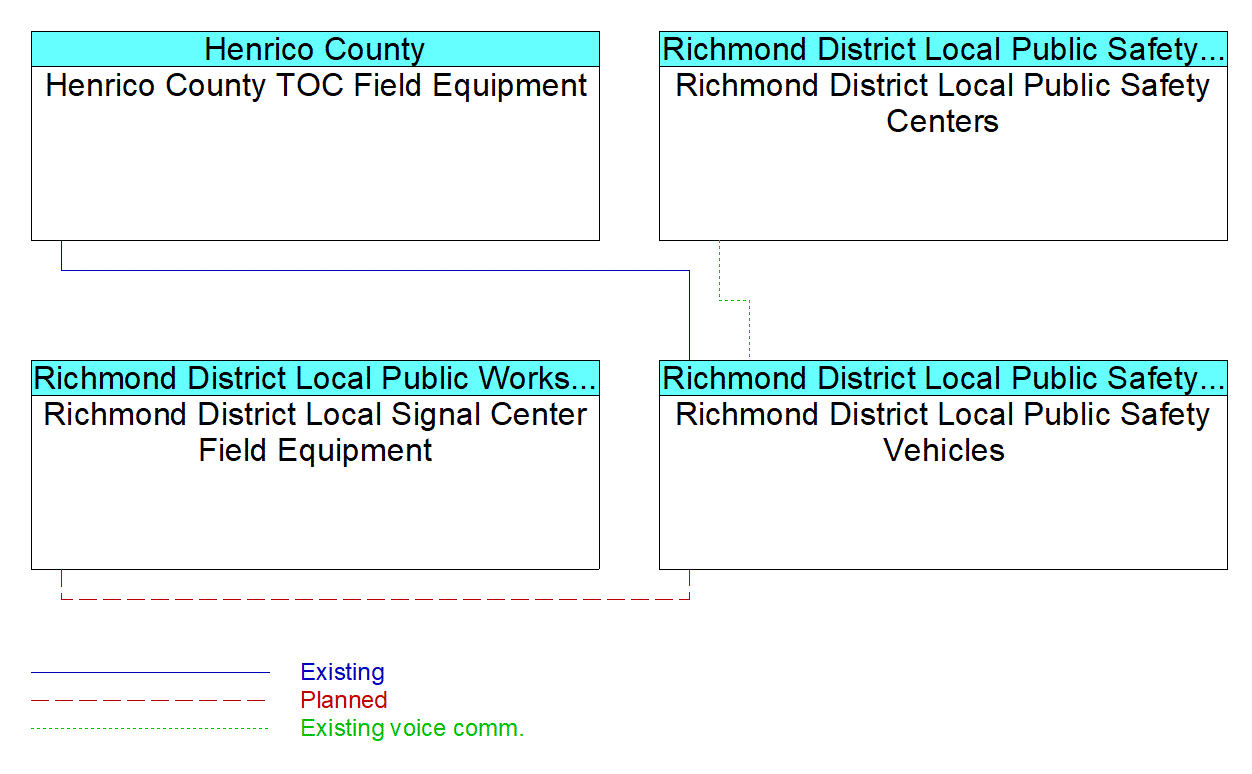 Richmond District Local Public Safety Vehiclesinterconnect diagram