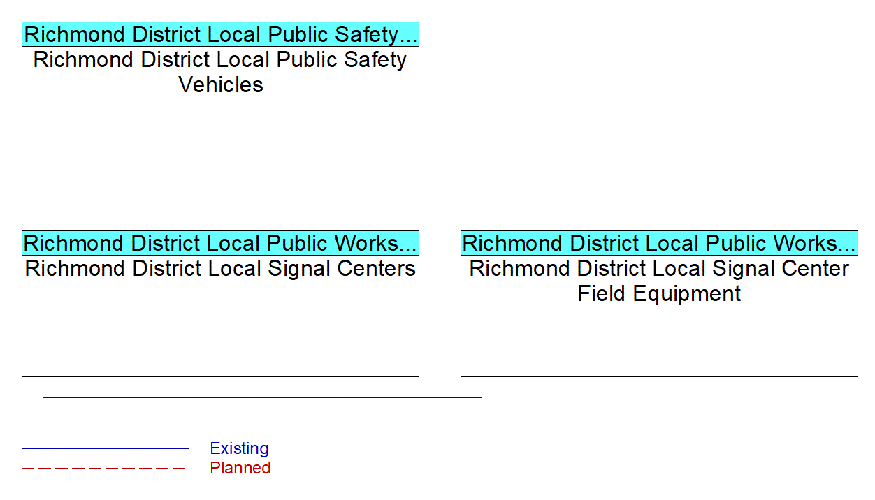 Richmond District Local Signal Center Field Equipmentinterconnect diagram