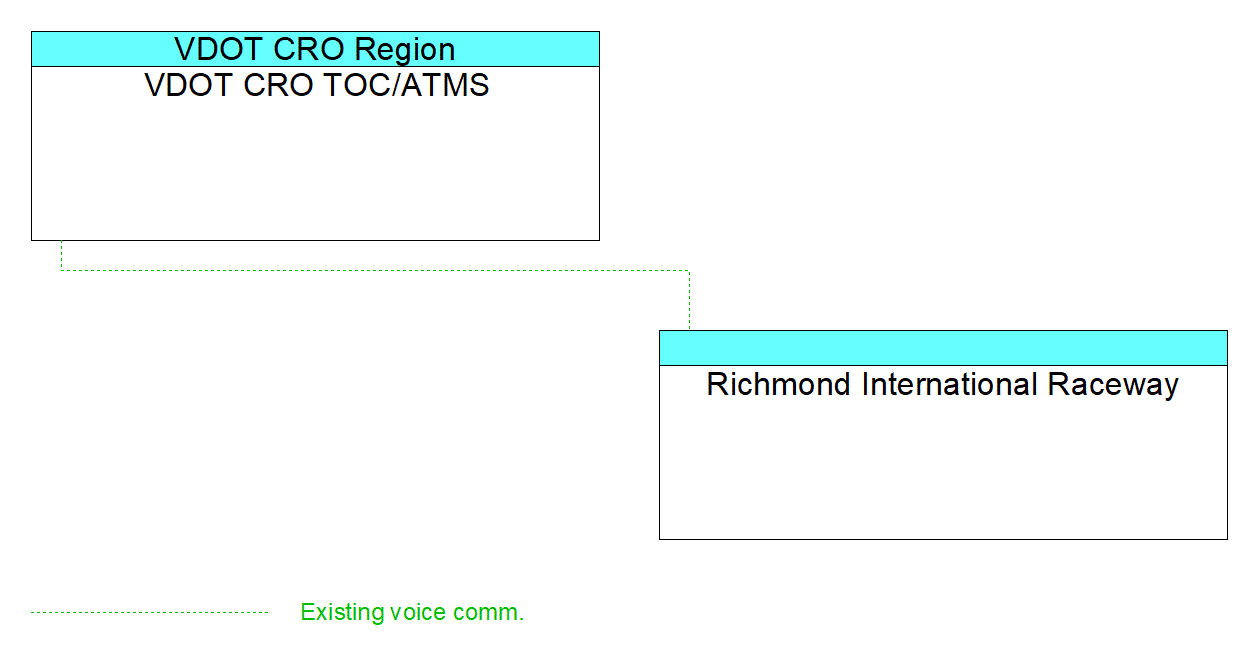 Richmond International Racewayinterconnect diagram