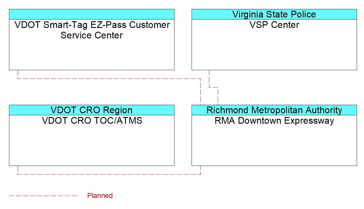 RMA Downtown Expresswayinterconnect diagram