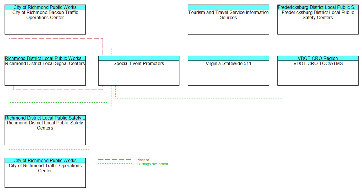 Special Event Promotersinterconnect diagram