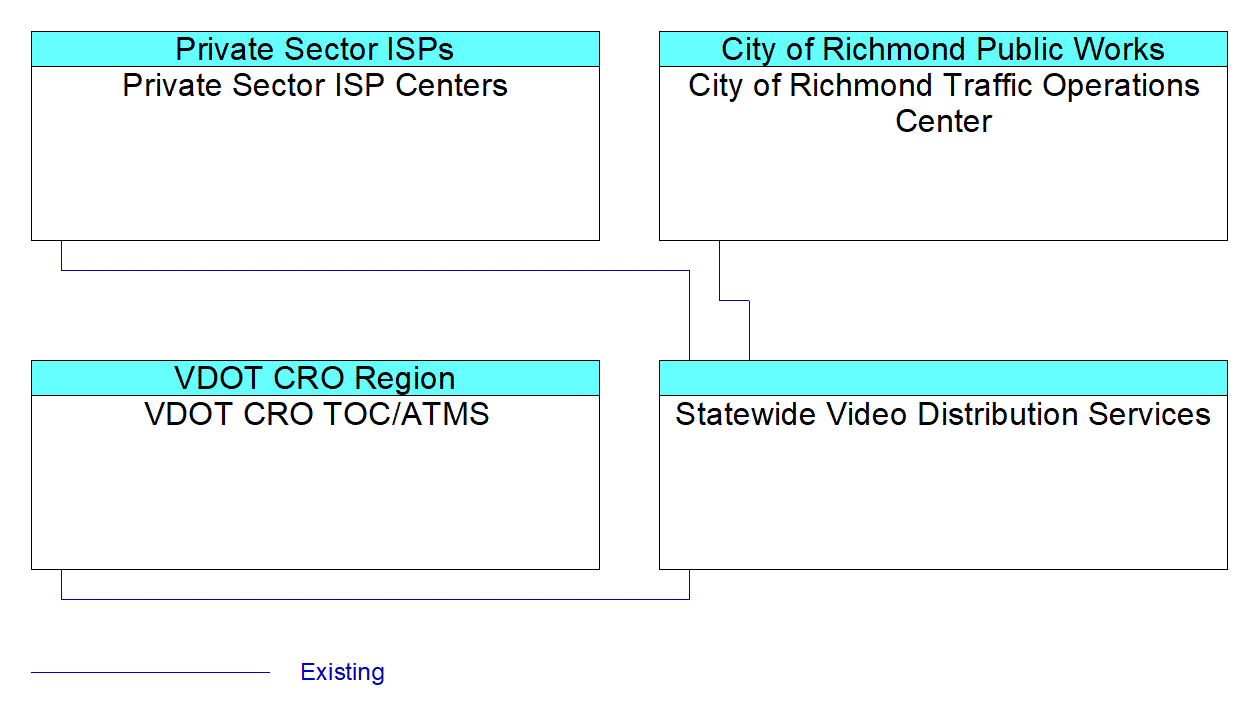 Statewide Video Distribution Servicesinterconnect diagram