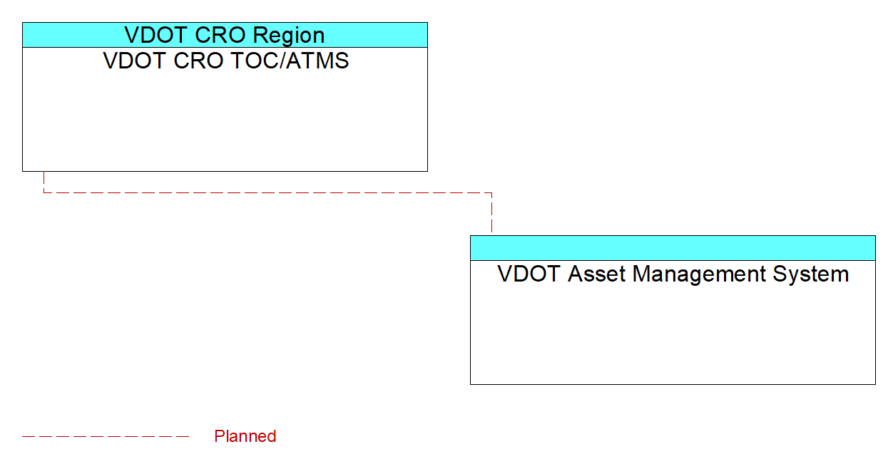 VDOT Asset Management Systeminterconnect diagram