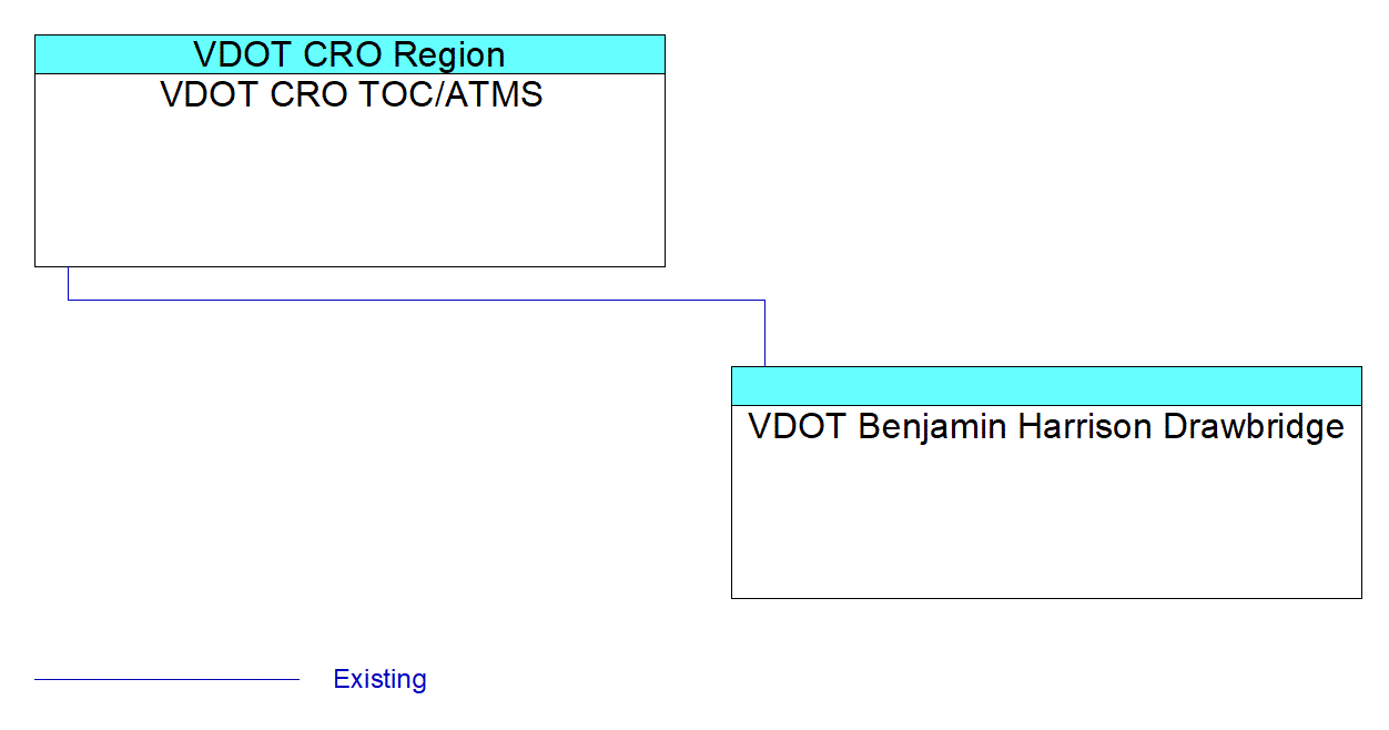 VDOT Benjamin Harrison Drawbridgeinterconnect diagram