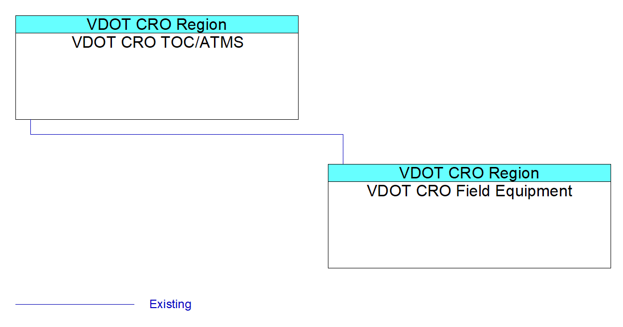 VDOT CRO Field Equipmentinterconnect diagram