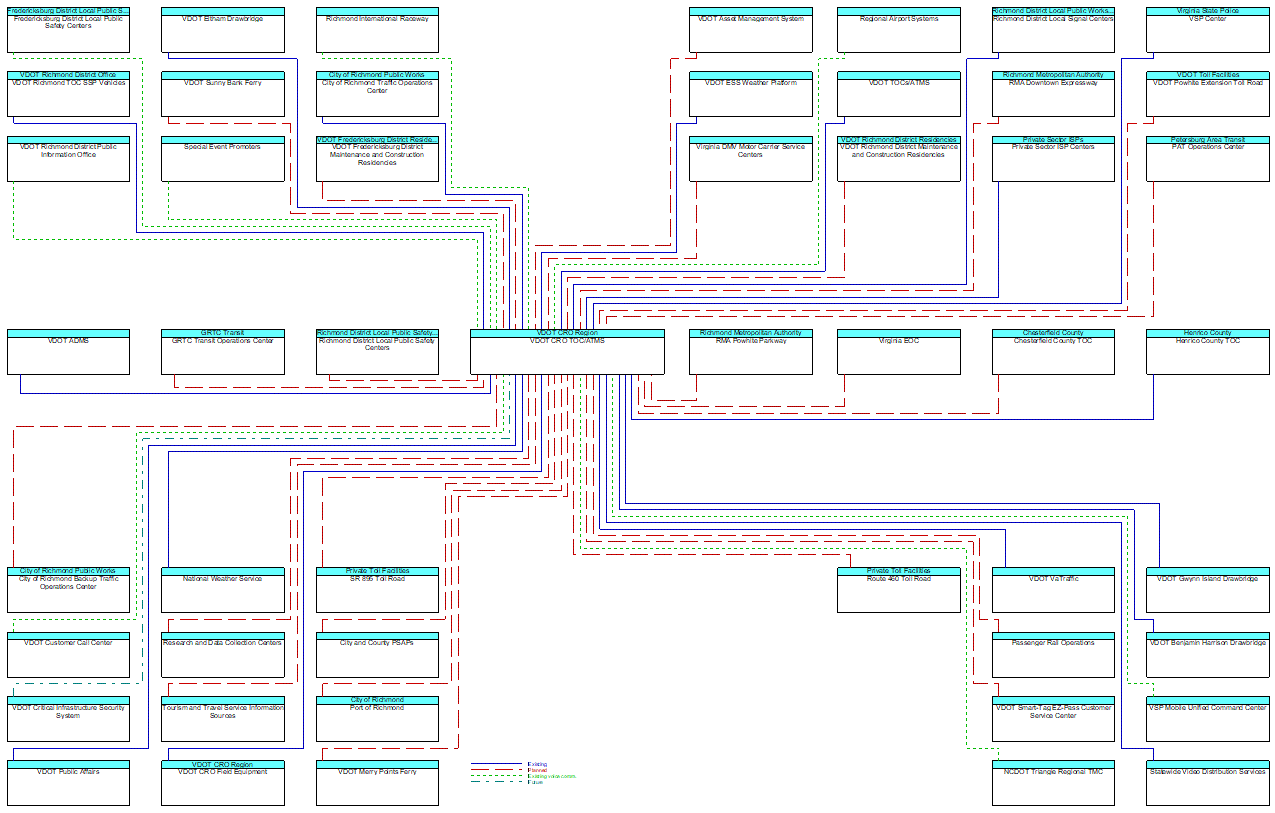 VDOT CRO TOC/ATMSinterconnect diagram