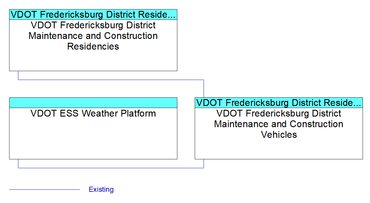 VDOT Fredericksburg District Maintenance and Construction Vehiclesinterconnect diagram