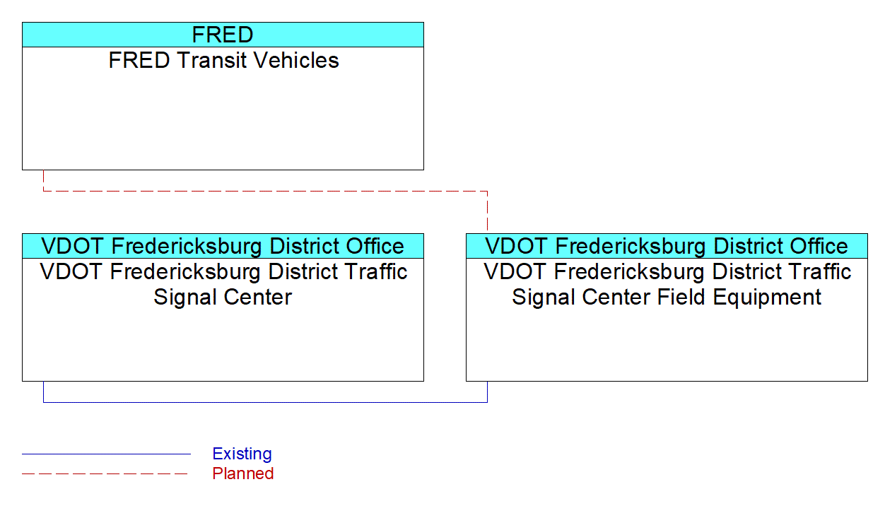 VDOT Fredericksburg District Traffic Signal Center Field Equipmentinterconnect diagram