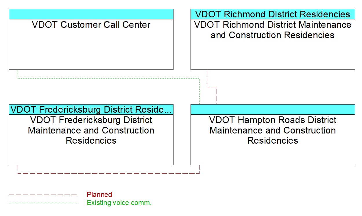 VDOT Hampton Roads District Maintenance and Construction Residenciesinterconnect diagram