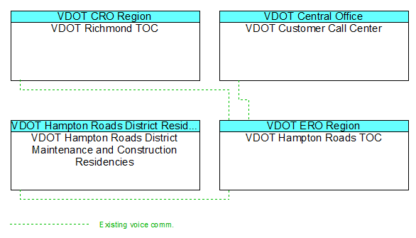 VDOT Hampton Roads TOCinterconnect diagram