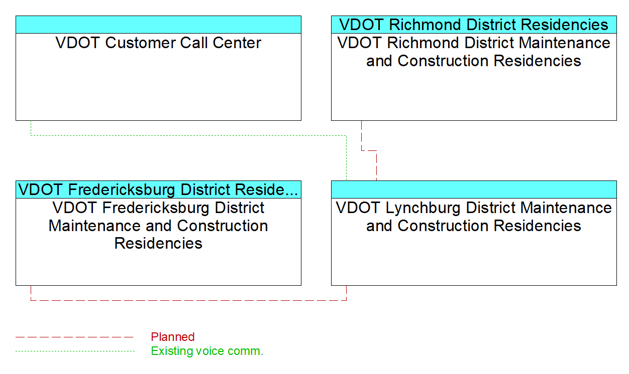 VDOT Lynchburg District Maintenance and Construction Residenciesinterconnect diagram