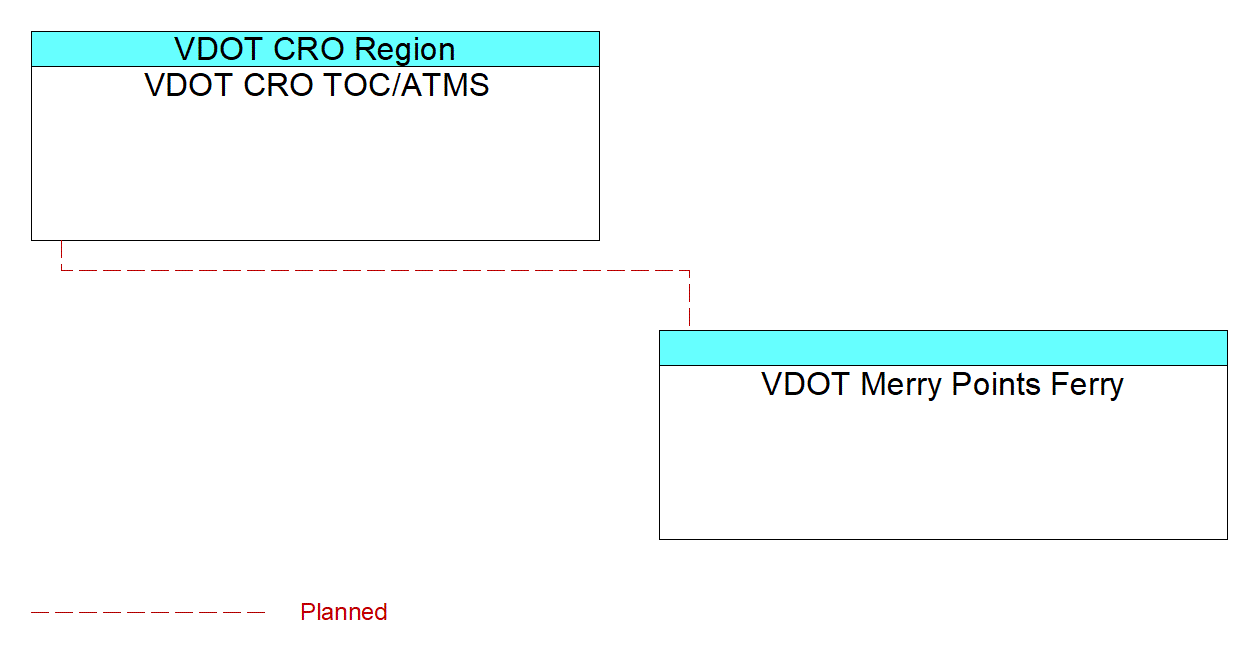 VDOT Merry Points Ferryinterconnect diagram