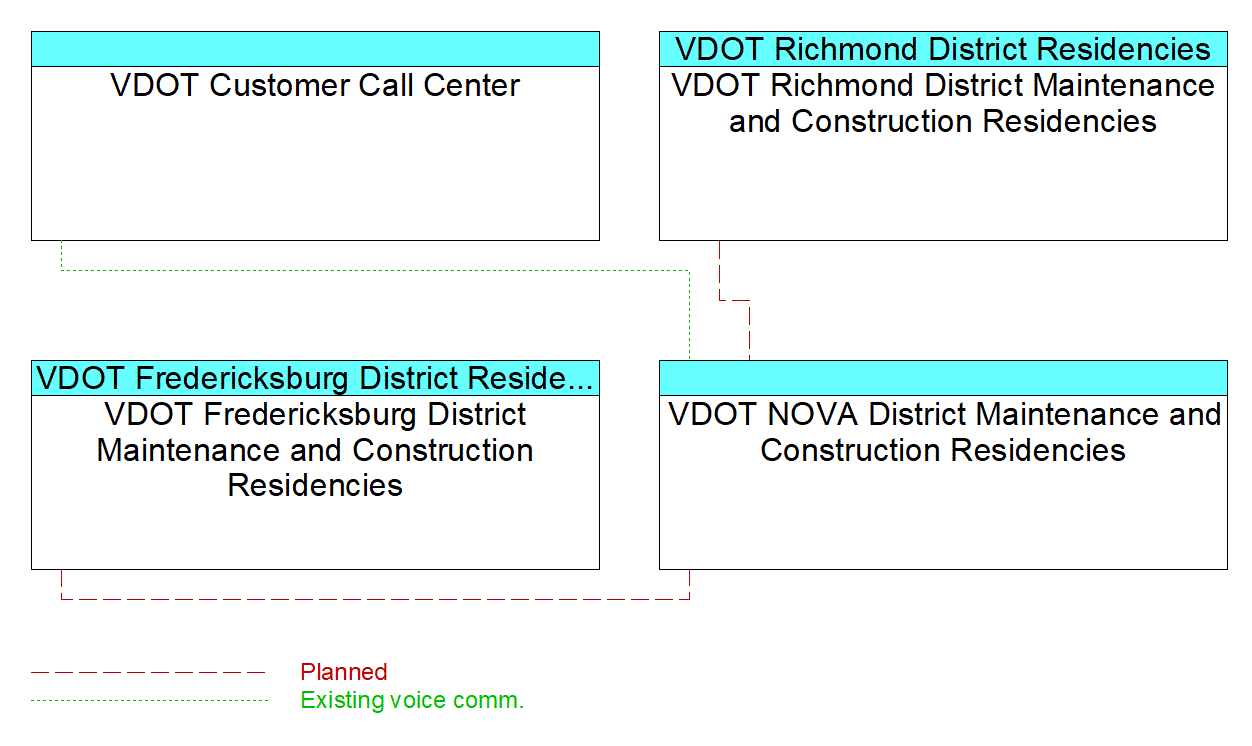 VDOT NOVA District Maintenance and Construction Residenciesinterconnect diagram