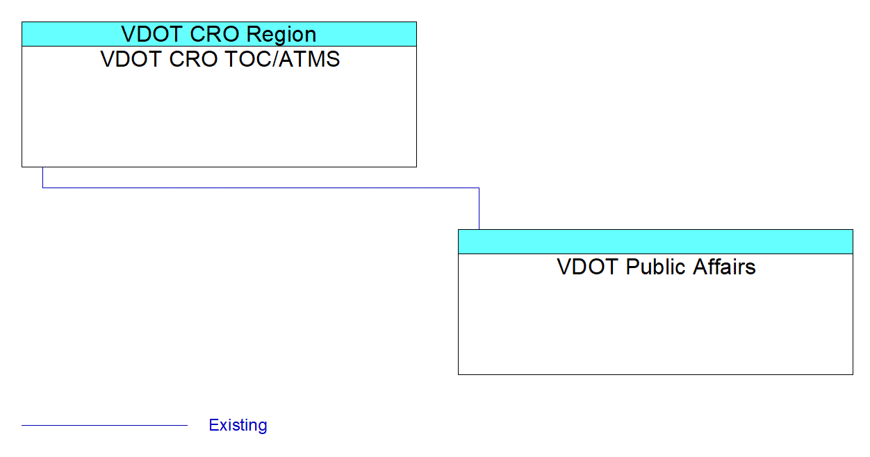 VDOT Public Affairsinterconnect diagram