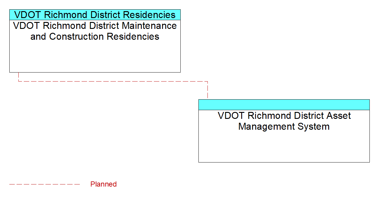 VDOT Richmond District Asset Management Systeminterconnect diagram