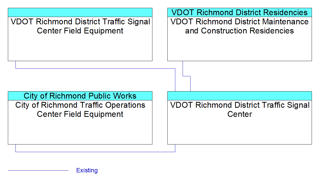 VDOT Richmond District Traffic Signal Centerinterconnect diagram