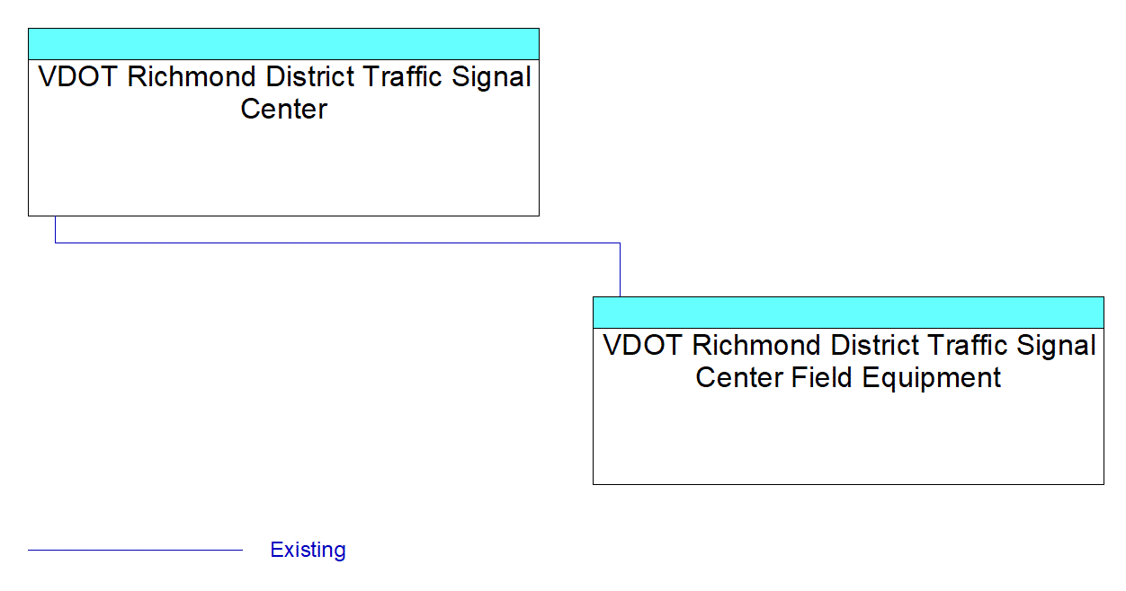 VDOT Richmond District Traffic Signal Center Field Equipmentinterconnect diagram