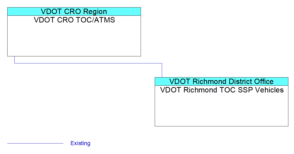 VDOT Richmond TOC SSP Vehiclesinterconnect diagram