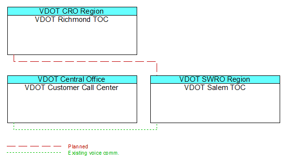 VDOT Salem TOCinterconnect diagram