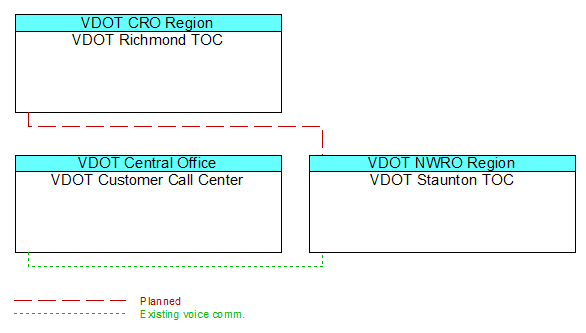 VDOT Staunton TOCinterconnect diagram
