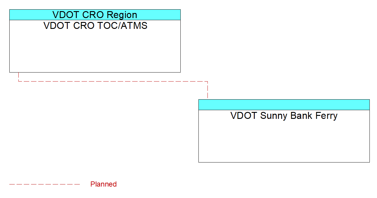VDOT Sunny Bank Ferryinterconnect diagram
