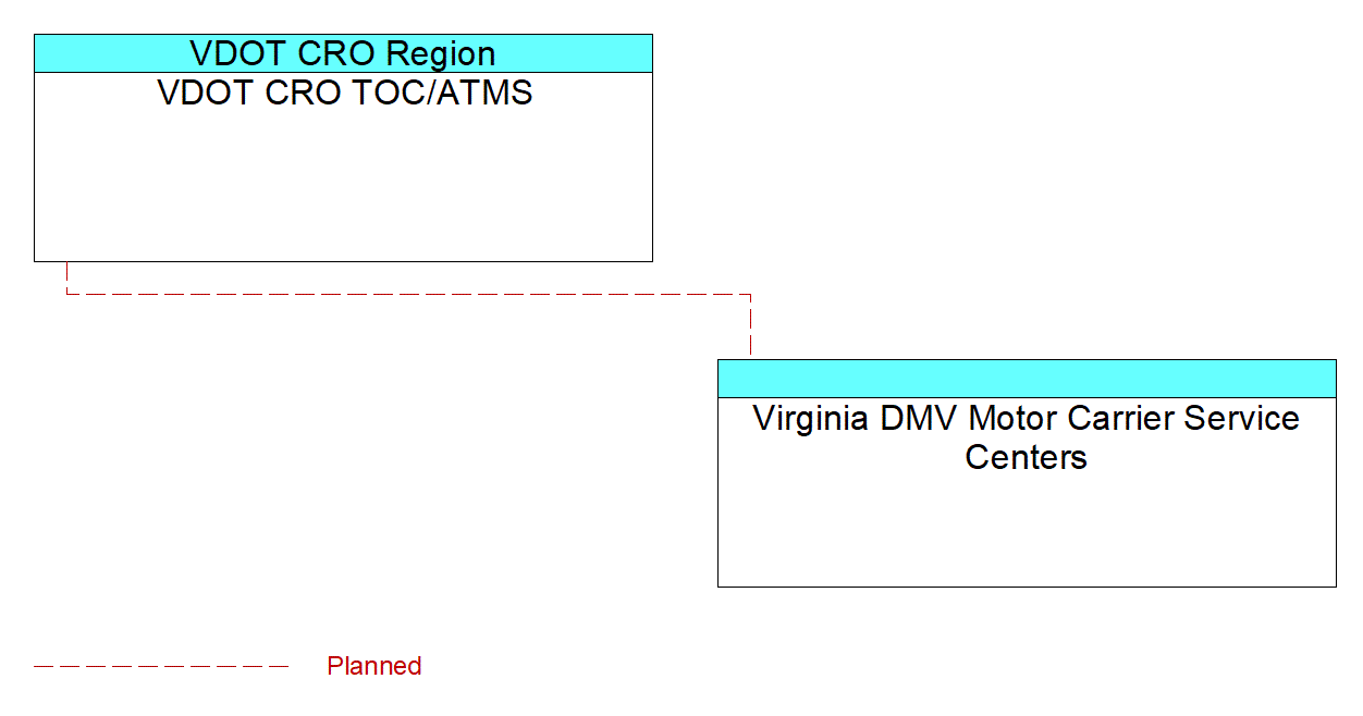 Virginia DMV Motor Carrier Service Centersinterconnect diagram