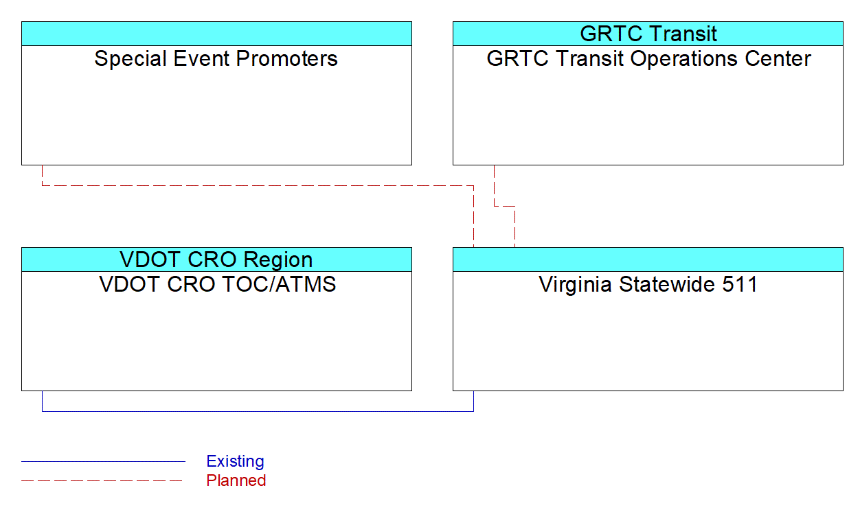 Virginia Statewide 511interconnect diagram