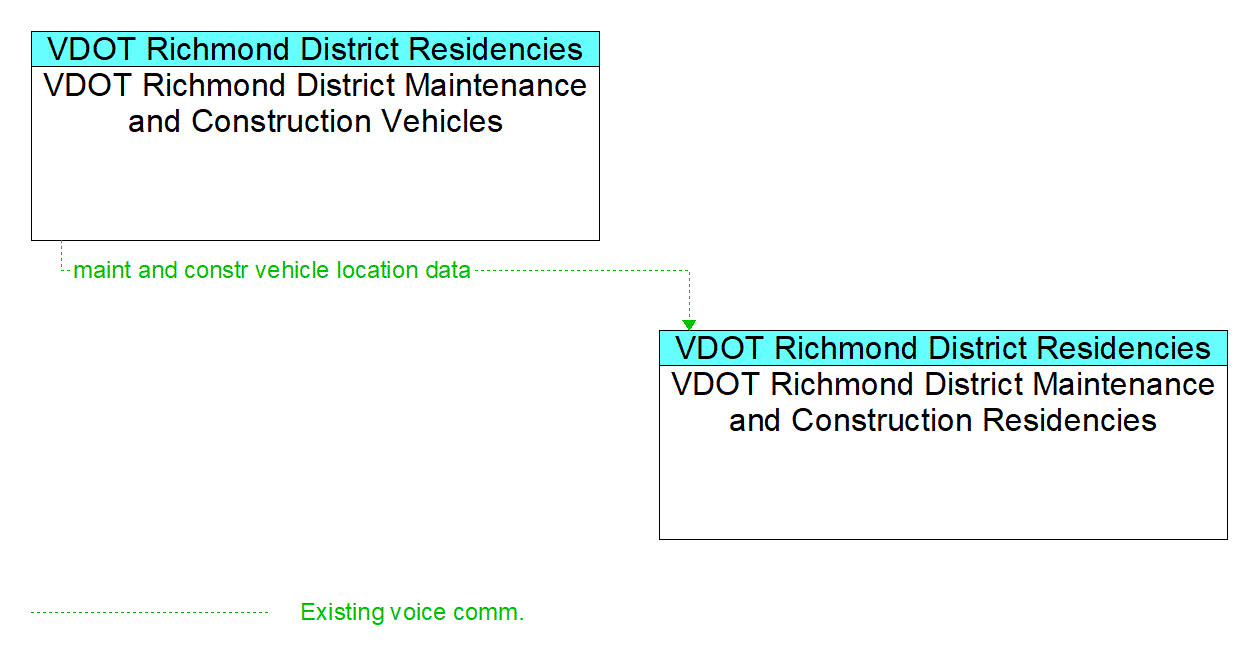Service Graphic: Maintenance and Construction Vehicle and Equipment Tracking - VDOT Richmond District