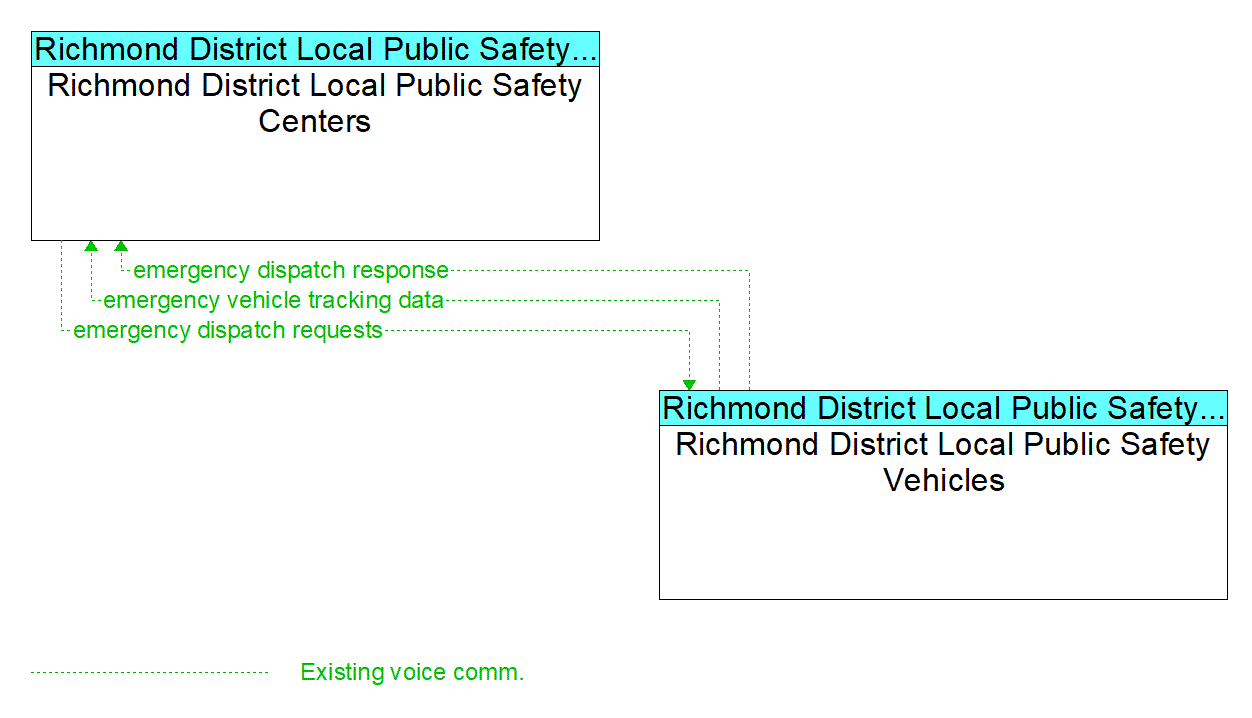 Service Graphic: Emergency Call-Taking and Dispatch - Richmond District