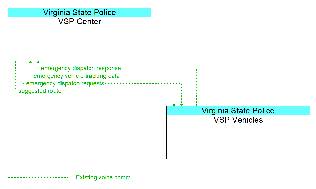 Service Graphic: Emergency Call-Taking and Dispatch - VSP
