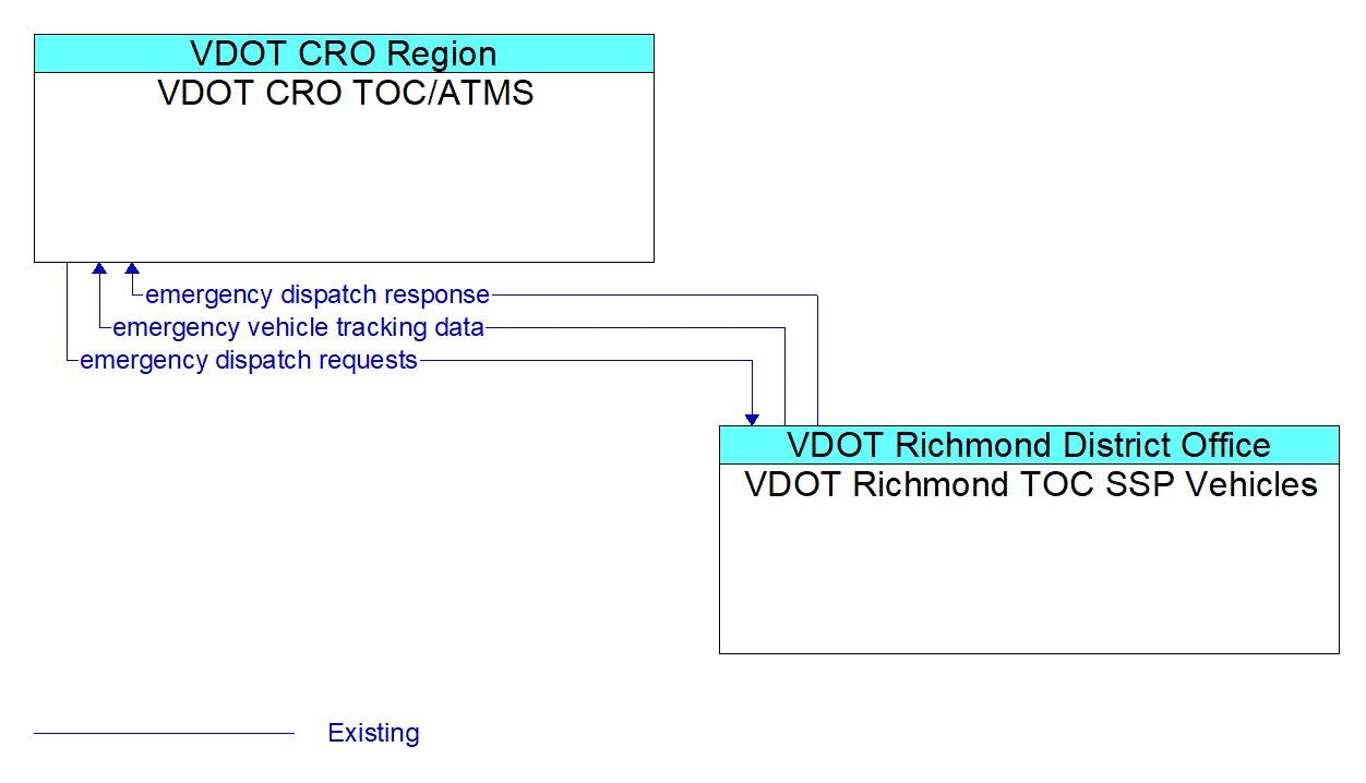 Service Graphic: Emergency Call-Taking and Dispatch - VDOT Richmond District SSP