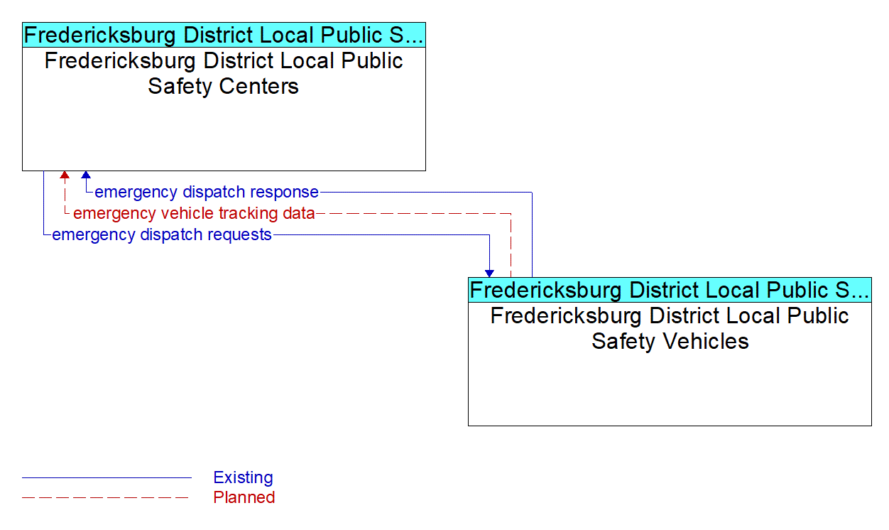 Service Graphic: Emergency Routing - Fredericksburg Regional IM Team