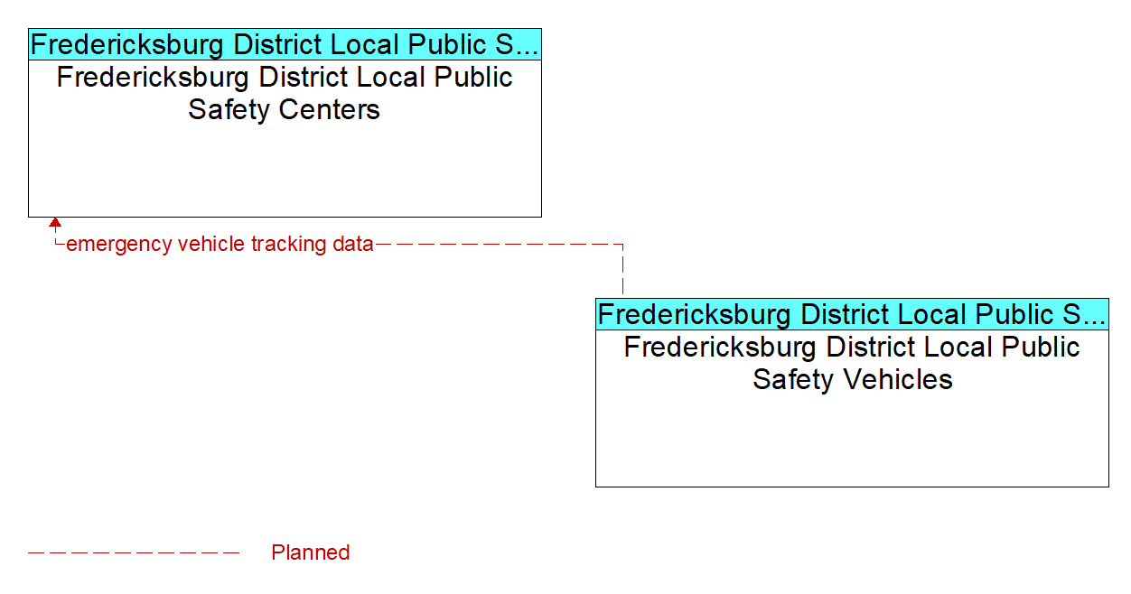 Service Graphic: Emergency Vehicle Preemption - Fredericksburg District