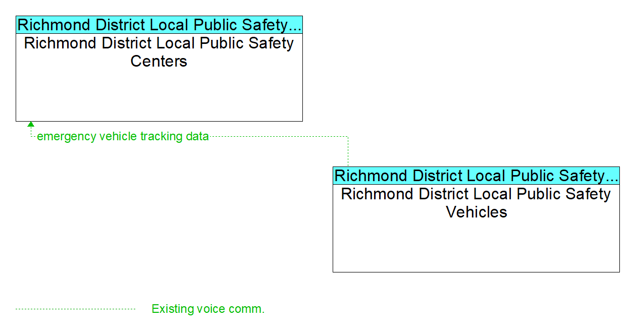 Service Graphic: Emergency Vehicle Preemption - Richmond District