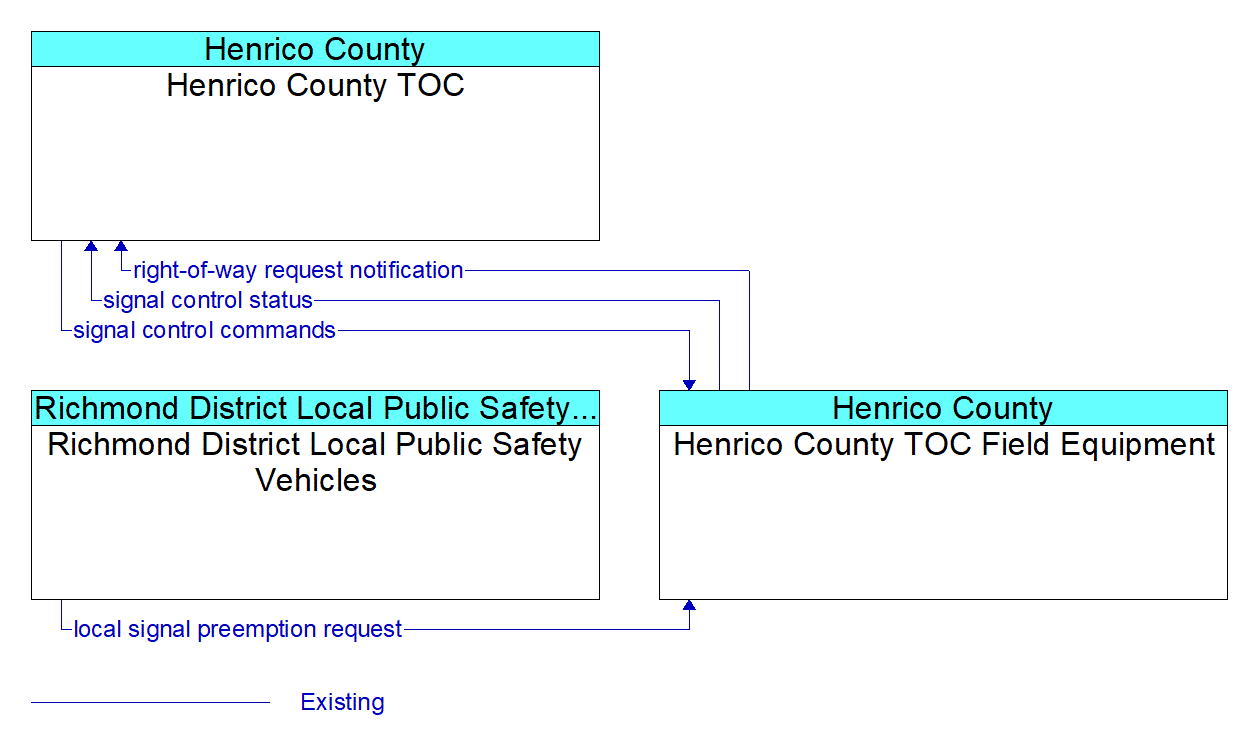 Service Graphic: Emergency Vehicle Preemption - Henrico County