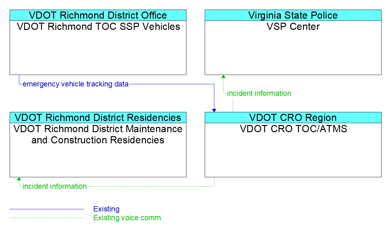 Service Graphic: Roadway Service Patrols - VDOT CRO TOC/ATMS