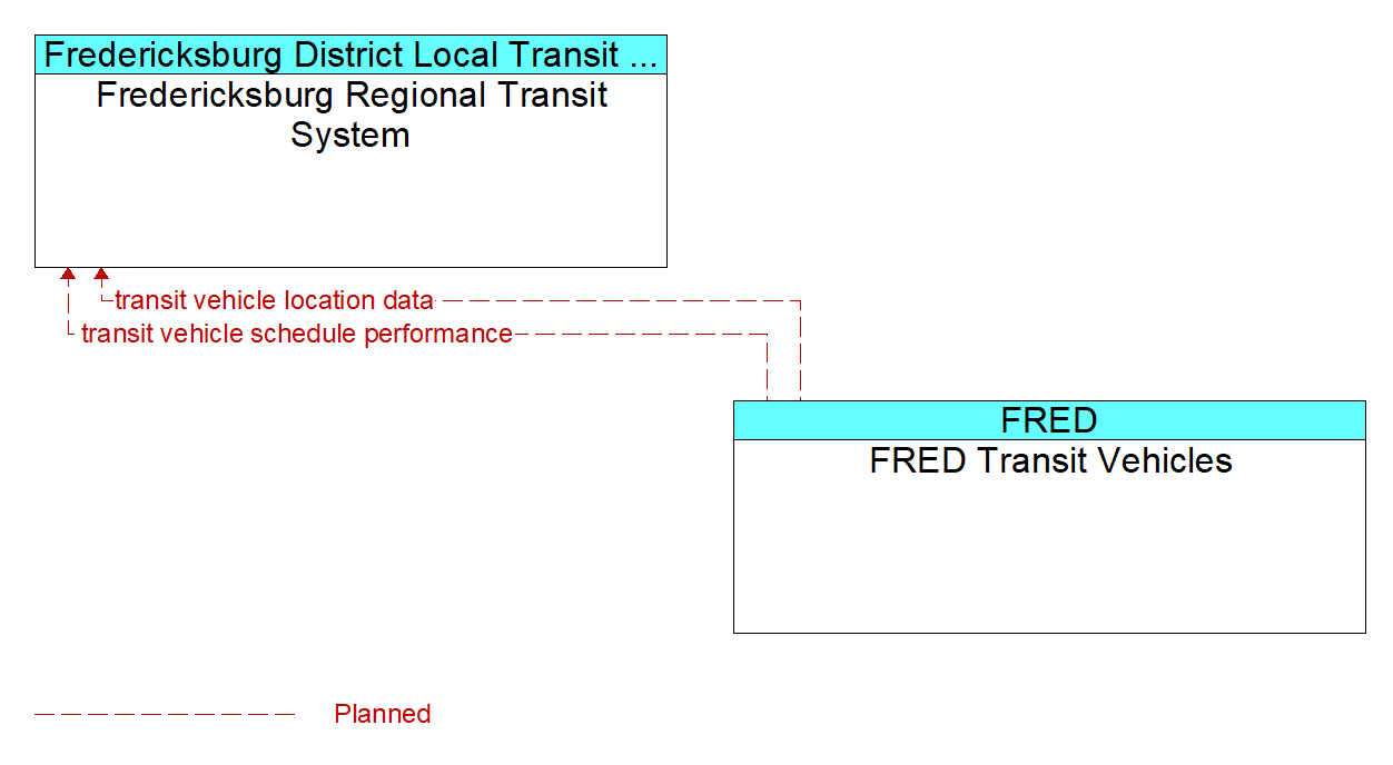 Service Graphic: Transit Vehicle Tracking - FRED