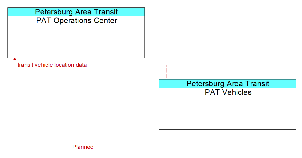 Service Graphic: Transit Vehicle Tracking - PAT
